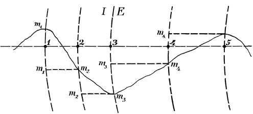 Fig. 1 - Tracciato respiratorio (pneumogramma) corrispondente a un singolo respiro. La linea orizzontale rappresenta l’asse temporale. I cinque archi verticali (isocrone) la intersecano rispettivamente nei punti di inizio inspirazione, semi-inspirazione, inizio espirazione, semi-espirazione e fine espirazione