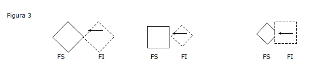 Movimento gamma polarizzato - Fig. 3 - Rapporto di lunghezza tra i lati contigui delle figure: caso limite in cui la polarizzazione è rivolta in modo costante verso la figura permanente