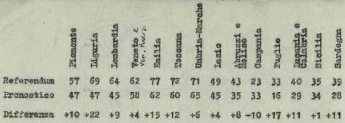 Musatti, dattiloscritto "Referendum istituzionale e classi sociali" - fig. 1