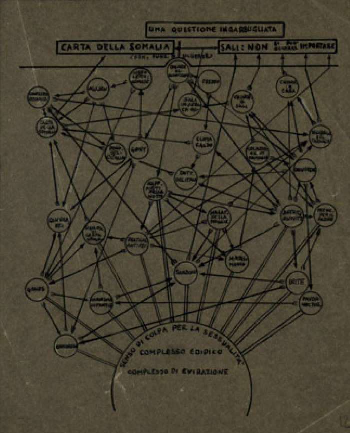 Illustrazione della rete di relazione tra gli elementi del pensiero latente del sogno