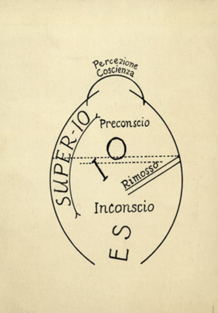 Rappresentaziona grafica dei rapporti fra le varie istanze psichiche, tratta da Freud